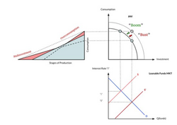 Austrian business cycle theory, formulated by Friedrich Hayek, before and during the Great Depression