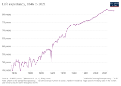 Development of life expectancy in Norway