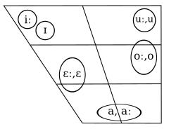 A Czech vowel chart