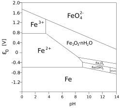 Pourbaix diagram of iron