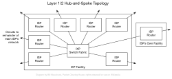 Diagram of the Layer 1 (physical) and Layer 2 (Data Link) topology of an Internet Exchange Point (IXP).