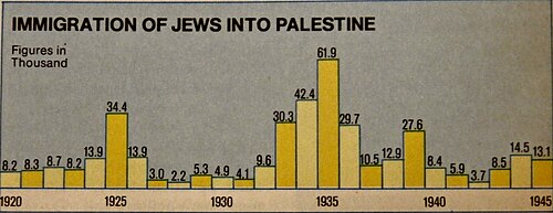 Jewish immigration to Mandatory Palestine from 1920 to 1945