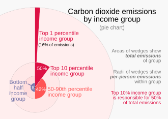 This pie chart illustrates both total emissions for each income group, and emissions per person within each income group. For example, the 10% with the highest incomes are responsible for half of carbon emissions, and its members emit an average of more than five times as much per person as members of the lowest half of the income scale.[112]