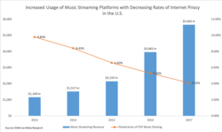 As music streaming platforms have become more prevalent in the US, music piracy rates have fallen. Piracy rates are calculated as a function of US total population.[54]