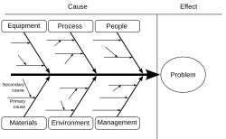 Used in management and engineering, an Ishikawa diagram shows the factors that cause the effect. Smaller arrows connect the sub-causes to major causes.