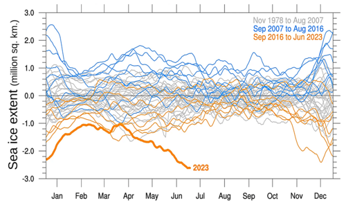 Reporting the reduction in Antarctic sea ice extent in mid 2023, researchers concluded that a "regime shift" may be taking place "in which previously important relationships no longer dominate sea ice variability".[123]