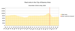 Real (inflation-adjusted) rents declined by around 40% after rent control was abolished, using data from Zonaprop and INDEC