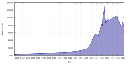 Dessau Historical Population
