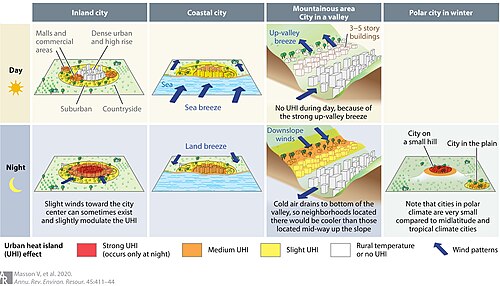 Cities often experience stronger urban heat island effects at night; effects can vary with location and topography of metropolitan areas.