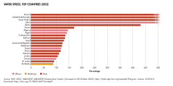 Uzbekistan was the thirteenth most water stressed country in the world in 2022.