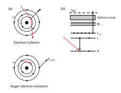 Two views of the Auger−Meitner effect. An incident electron or photon creates a core hole in the 1s level. An electron from the 2s level fills in the 1s hole and the transition energy is imparted to a 2p electron which is emitted. The final atomic state thus has two holes.