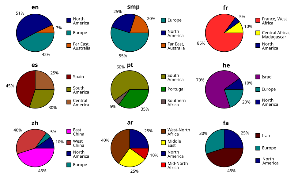 Estimation of contributions shares from different regions in the world to different Wikipedia editions[151]