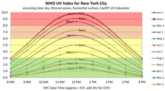 Typical variation of UV index by time of day and time of year, around 40.71 -74.01, based on FastRT UV Calculator[4]