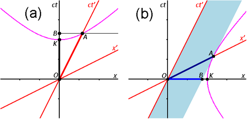 Figure 3-3. Spacetime diagrams illustrating time dilation and length contraction