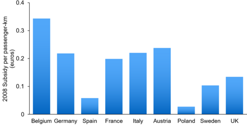 European rail subsidies in Euro per passenger-km for 2008[126]