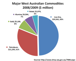 Major commodity mix, 2008–2009