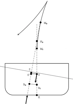 Initially the second moment of area increases as the surface area increases, increasing BM, so Mφ moves to the opposite side, thus increasing the stability arm. When the deck is flooded, the stability arm rapidly decreases.