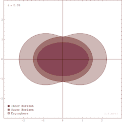 The ergosphere as a peanut-shaped region that touches the event horizon in the middle and then bulges outwards at the poles. The black hole depicted has a spin 99% of the maximum.