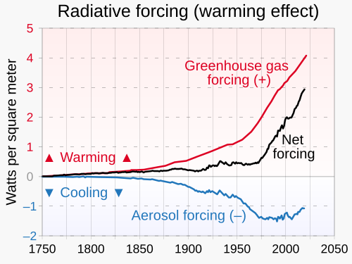 Hansen et al. (2025) wrote that the IPCC had underestimated aerosols' cooling effect, causing it to also underestimate climate sensitivity (Earth's responsiveness to increases in greenhouse gas concentrations).[27] In what Hansen called a Faustian bargain, regulation of aerosols improved air quality, but aerosols' cooling effect became inadequate to temper the increasing warming effect of greenhouse gases—explaining unexpectedly large global warming in 2023–2024.[27]