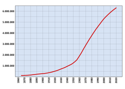 Population of Santiago from 1820 to 2020 (projected).