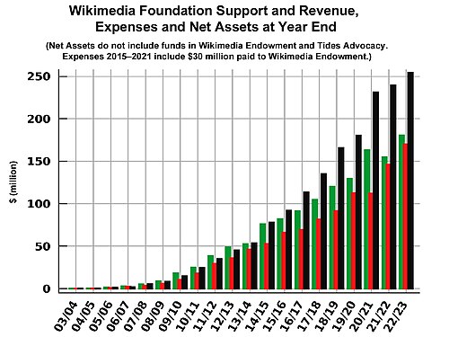 Wikimedia Foundation revenue, expenses and end-of-year net assets (in US$), 2003–2023Green: revenue (excluding direct donations to the endowment)Red: expenses (including WMF payments into the endowment)Black: net assets (excluding the endowment)[80]