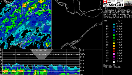 Echoes at 1.5 km (1,500 m; 0.93 mi; 4,900 ft) altitude at the top with strong contamination from the bright band (yellows). The vertical cut at the bottom show that this strong return is only above ground (Source: Environment Canada).