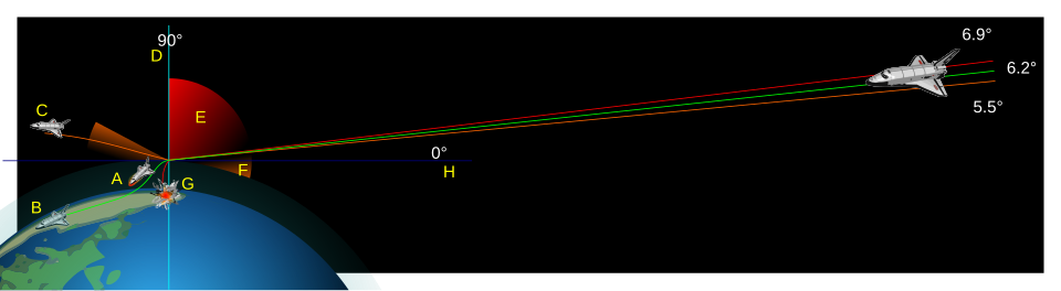 Reentry window Friction with airIn air flightExpulsion lower anglePerpendicular to the entry pointExcess friction 6.9° to 90°Repulsion of 5.5° or lessExplosion frictionPlane tangential to the entry point