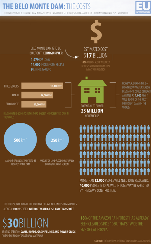 Infographic about the costs of the Belo Monte Dam