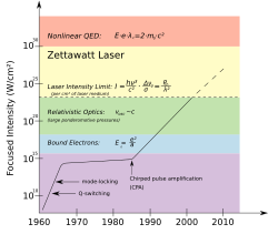 Graph showing the history of maximum laser pulse intensity since 1960