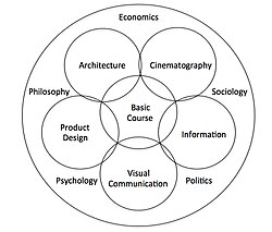 Schematic teaching of HFG Ulm. The school design was characterized by formulating a scheme based education in art and science.