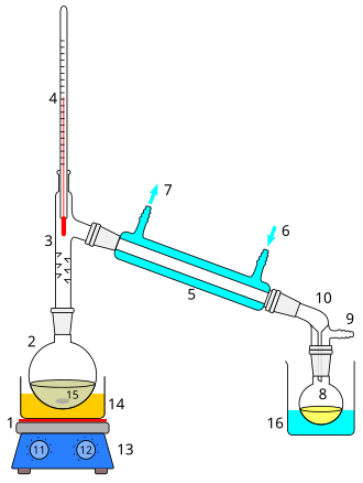 Laboratory model of a still.1: The heat source to boil the mixture2: round-bottom flask containing the mixture to be boiled3: the head of the still4: mixture boiling-point thermometer5: the condenser of the still6: the cooling-water inlet of the condenser7: the cooling-water outlet of the condenser8: the distillate-receiving flask9: vacuum pump and gas inlet10: the receiver of the still11: the heat control for heating the mixture12: stirring mechanism speed control13: stirring mechanism and heating plate14: heating bath (oil/sand) for the flask15: the stirring mechanism (not shown, e.g. boiling chips or mechanical stirring machine)16: the distillate-cooling water bath.[1]: 141–143
