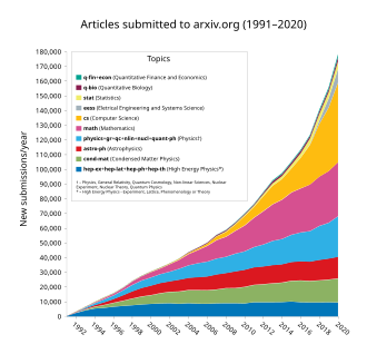 arXiv's yearly submission rate growth over 30 years since its beginning with topics labeled by the standard abbreviations used on arxiv.org[10]