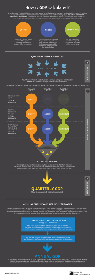 An infographic explaining how GDP is calculated in the UK