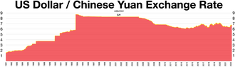 USD/CNY exchange rate 1981–2022