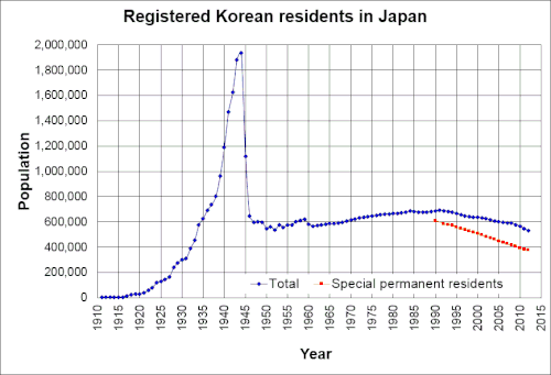 Restrictions of passage from the Korean Peninsula (April 1919–1922), the 1923 Great Kantō earthquake, restrictions of passage from Busan (October 1925), opening of independent travel service by Koreans between Jeju and Osaka (April 1930), Park Choon-Geum was elected for the House of Representatives of Japan (February 1932), removal of restrictions of civil recruit from the Korean Peninsula (September 1939), public recruit from the Korean Peninsula (March 1942), labor conscription from the Korean Peninsula (September 1944), the end of WWII and the beginning of repatriation (1945), the Jeju uprising (April 1948), the Korean War (June 1950), the Home-coming Movement to North Korea (December 1959–1983), the Treaty on Basic Relations between Japan and the Republic of Korea (1965), (1977–1983), Japanese ratification of the Convention Relating to the Status of Refugees (1982), the 1988 Summer Olympics in Seoul, South Korea, the 1997 Asian financial crisis