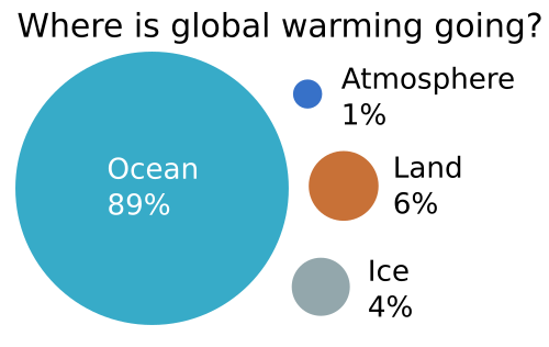 Oceans have taken up almost 90% of the excess heat accumulated on Earth due to global warming.[92]