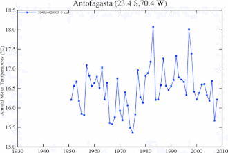 Average air temperatures in Antofagasta, 1951 to 2008, by (NASA)
