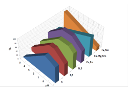 Nutrient availability in relation to soil pH[49]