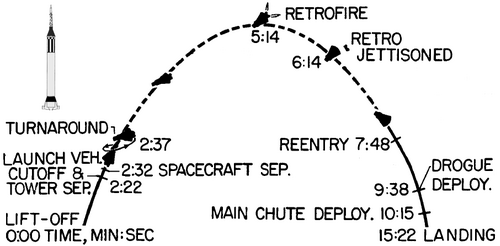 Profile for the first crewed American sub-orbital flight, 1961. Launch rocket lifts the spacecraft for the first 2:22 minutes. Dashed line: zero gravity.