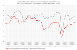 Capacity use in manufacturing in Germany and the United States