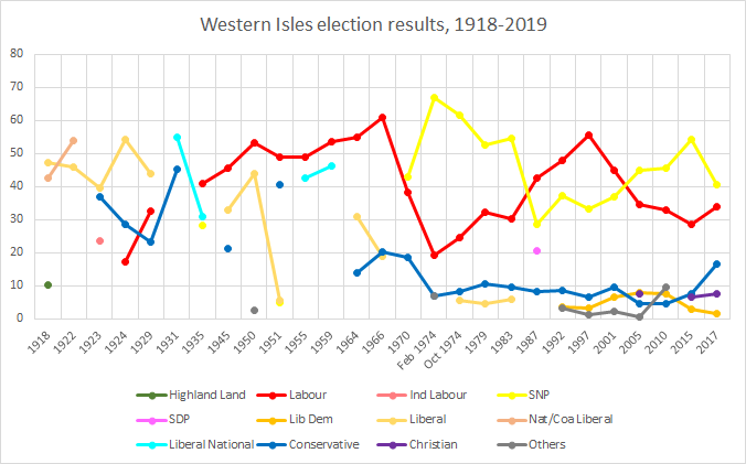 Electoral results since 1918