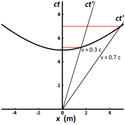 Figure 2–8. The invariant hyperbola comprises the points that can be reached from the origin in a fixed proper time by clocks traveling at different speeds