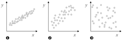 Using X and Y as variables, the first graph shows a very high correlation, the middle graph shows a fair correlation, and the third shows no/little correlation.
