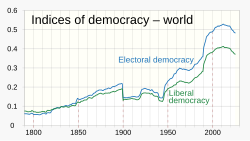 The V-Dem Institute's indices of democracy indicate that worldwide democracy peaked in 2012, and has since declined, with the decline accelerating in the early 2020s.[320]