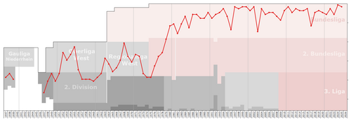 Historical chart of Bayer Leverkusen league performance after WWII