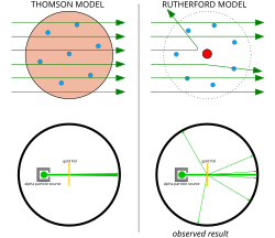 The Rutherford scattering experiments: The extreme scattering of some alpha particles suggested the existence of a nucleus of concentrated charge.
