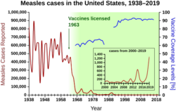 Measles cases in the U.S. from 1938 to 2019