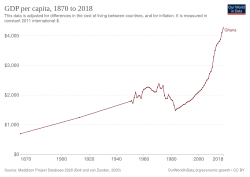 Change in per capita GDP, 1870–2018. Figures are inflation-adjusted to 2011 International dollars.