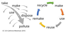 A circular economy can improve aspects of environmental sustainability (left: the 'take, make, waste' linear approach; right: the circular economy approach).