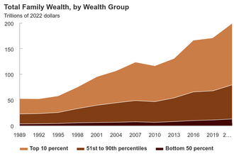 Wealth inequality in the United States increased from 1989 to 2013.